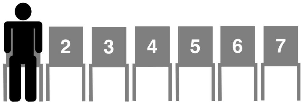 A graphic showing seven chairs in a line. The chairs are numbered. Someone is sitting in the first chair. The number of chairs between a research participant and a black person can indicate the degree of a participants implicit bias.