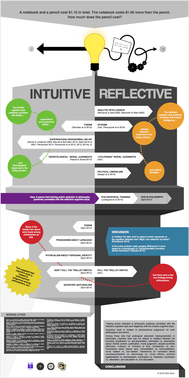 Nick Byrd's Cognitive Styles In Philosophy Poster