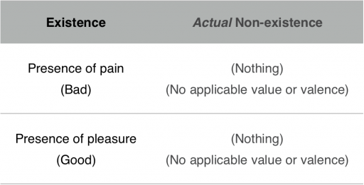 An table comparing existence and actual non-existence.