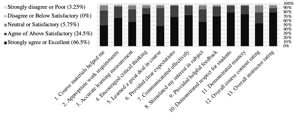 The distribution of Nick Byrd's teaching evalution ratings.