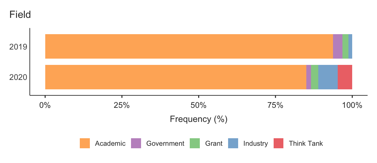 Percentage of job applications in each field.