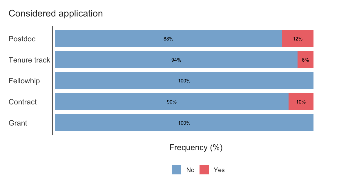 Percentages of applications considered split by position type.