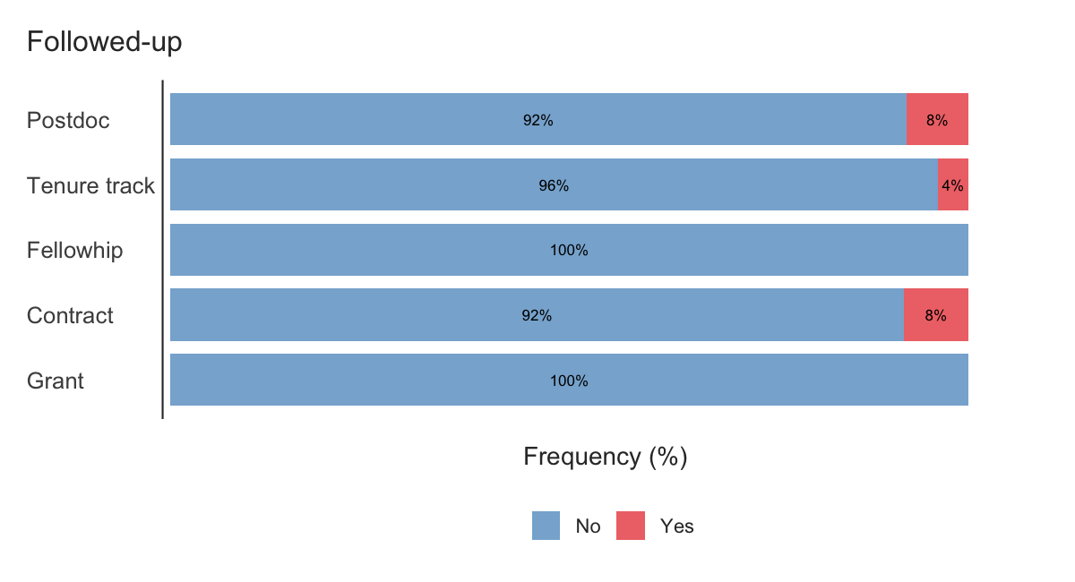 Percentages of follow-ups by position type.