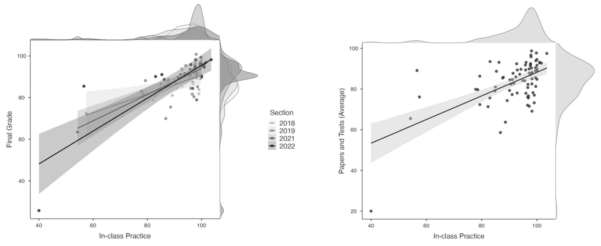 Regression plots predicting paper, test, and final grades from in-class practice completion.
